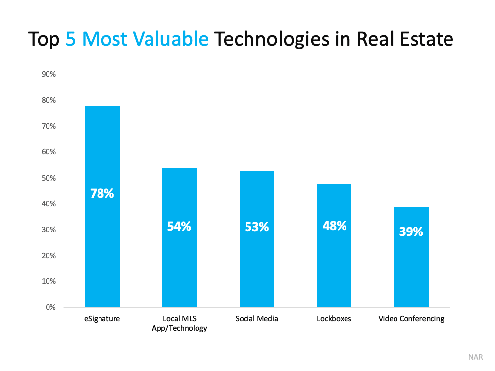 Top 5 most valuable technologies in real estate