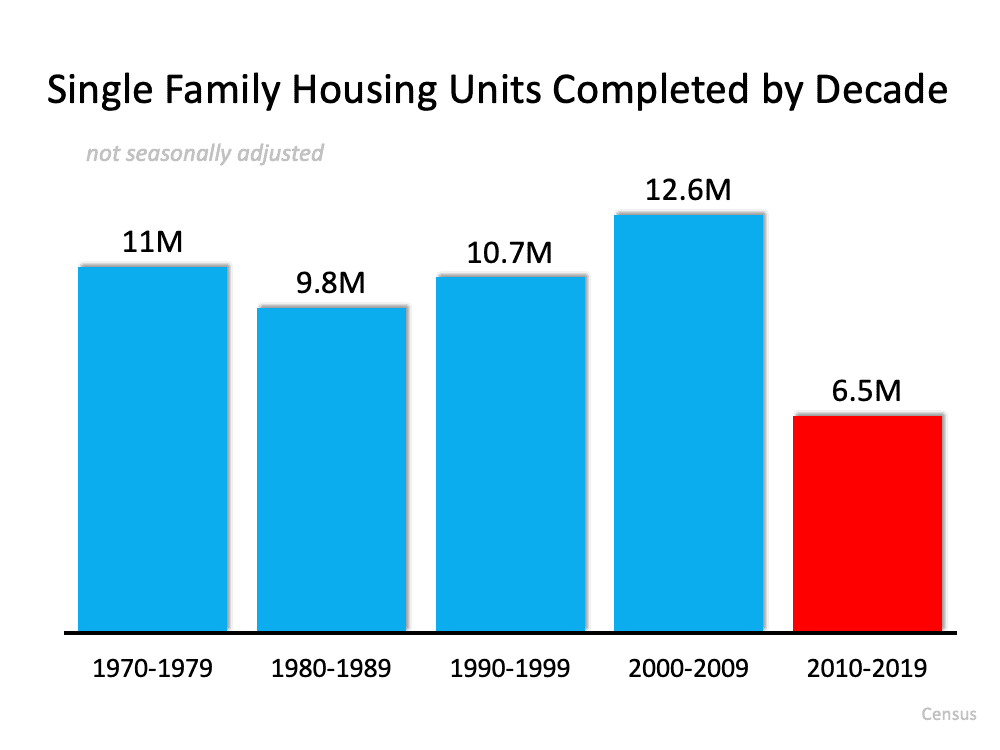 single family housing units completed by decade