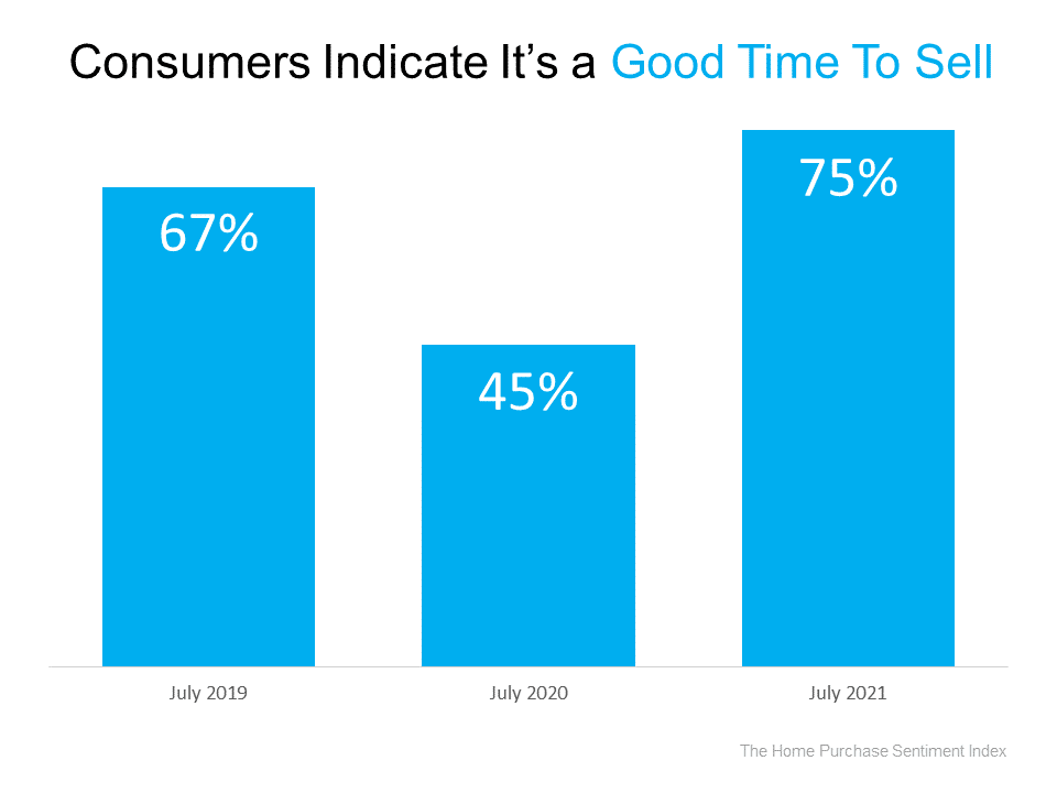 consumers indicate its a good time to sell