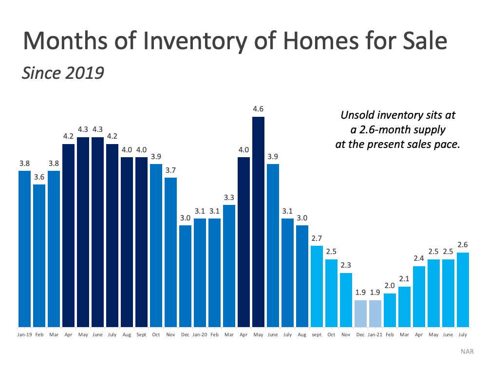 months of inventory of homes for sale 2021 2022